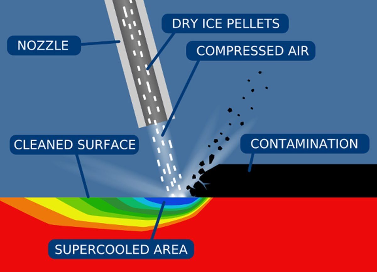 What do I need to begin dry ice blasting?