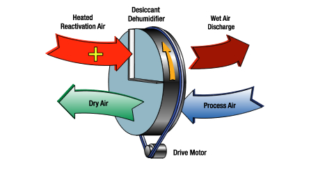 Desiccant Dehumidification Process