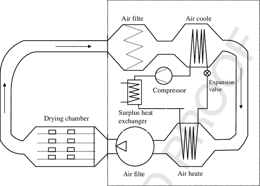 freeze dryer rental freeze dryer rental