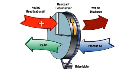 Desiccant Dehumidification Process